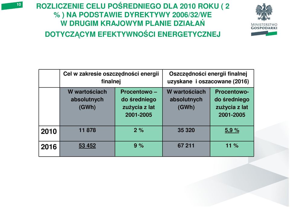 finalnej uzyskane i oszacowane (2016) W wartościach absolutnych (GWh) Procentowo do średniego zużycia z lat 2001-2005 W