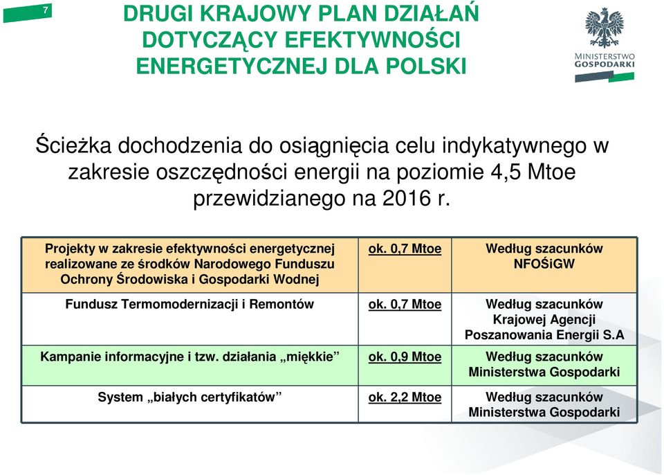 Projekty w zakresie efektywności energetycznej realizowane ze środków Narodowego Funduszu Ochrony Środowiska i Gospodarki Wodnej ok.