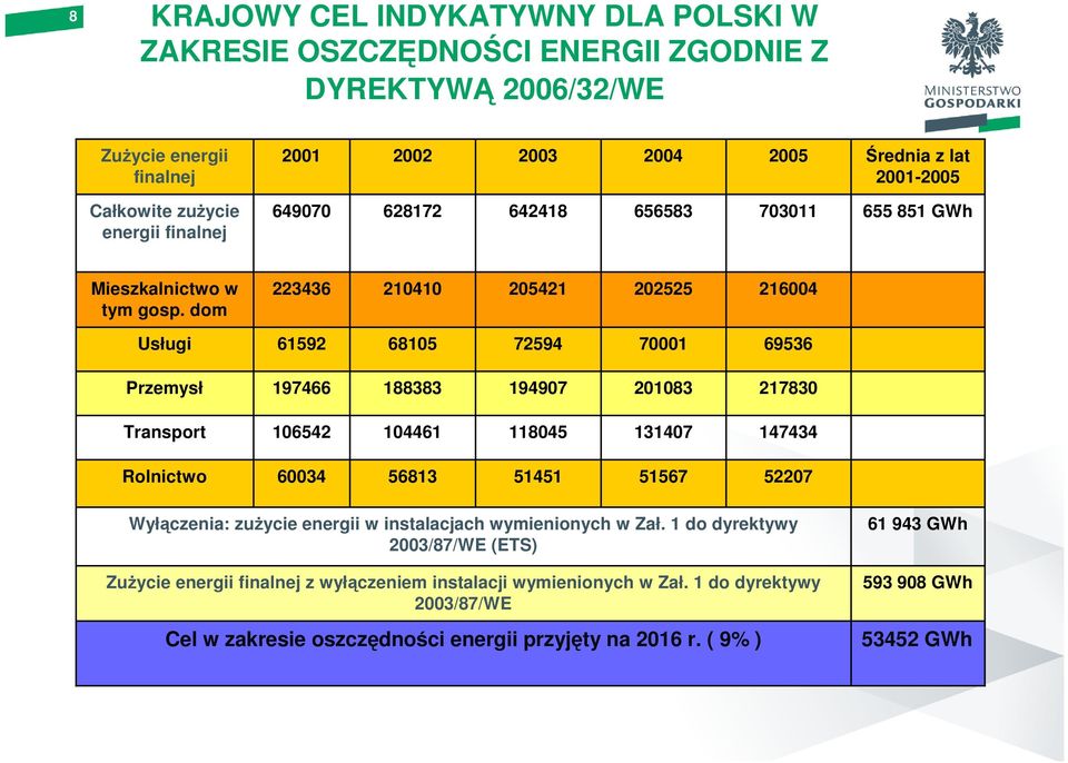 dom 223436 210410 205421 202525 216004 Usługi 61592 68105 72594 70001 69536 Przemysł 197466 188383 194907 201083 217830 Transport 106542 104461 118045 131407 147434 Rolnictwo 60034 56813 51451