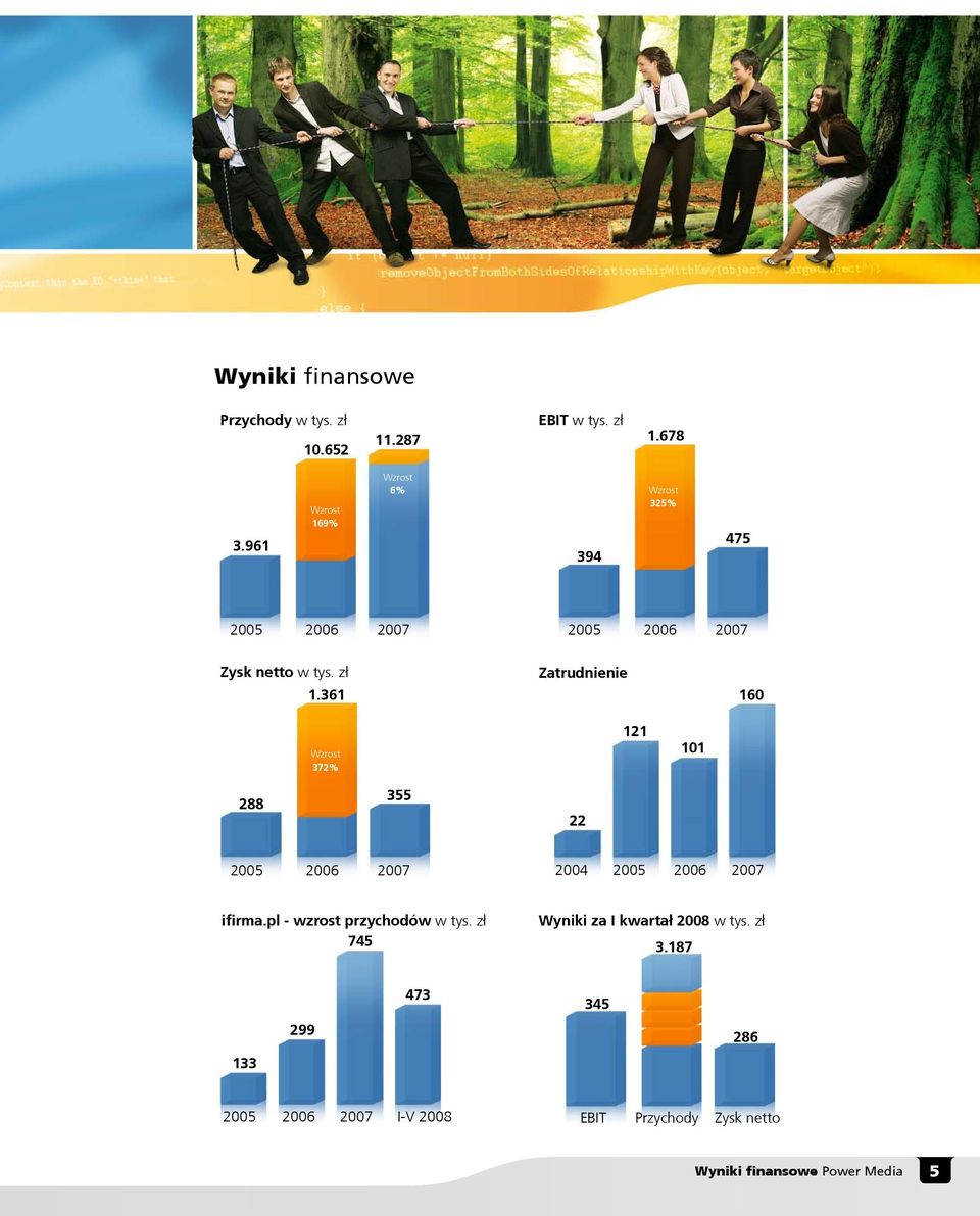 361 Zatrudnienie 160 372% 121 101 288 355 22 2005 2006 2007 2004 2005 2006 2007 ifirma.