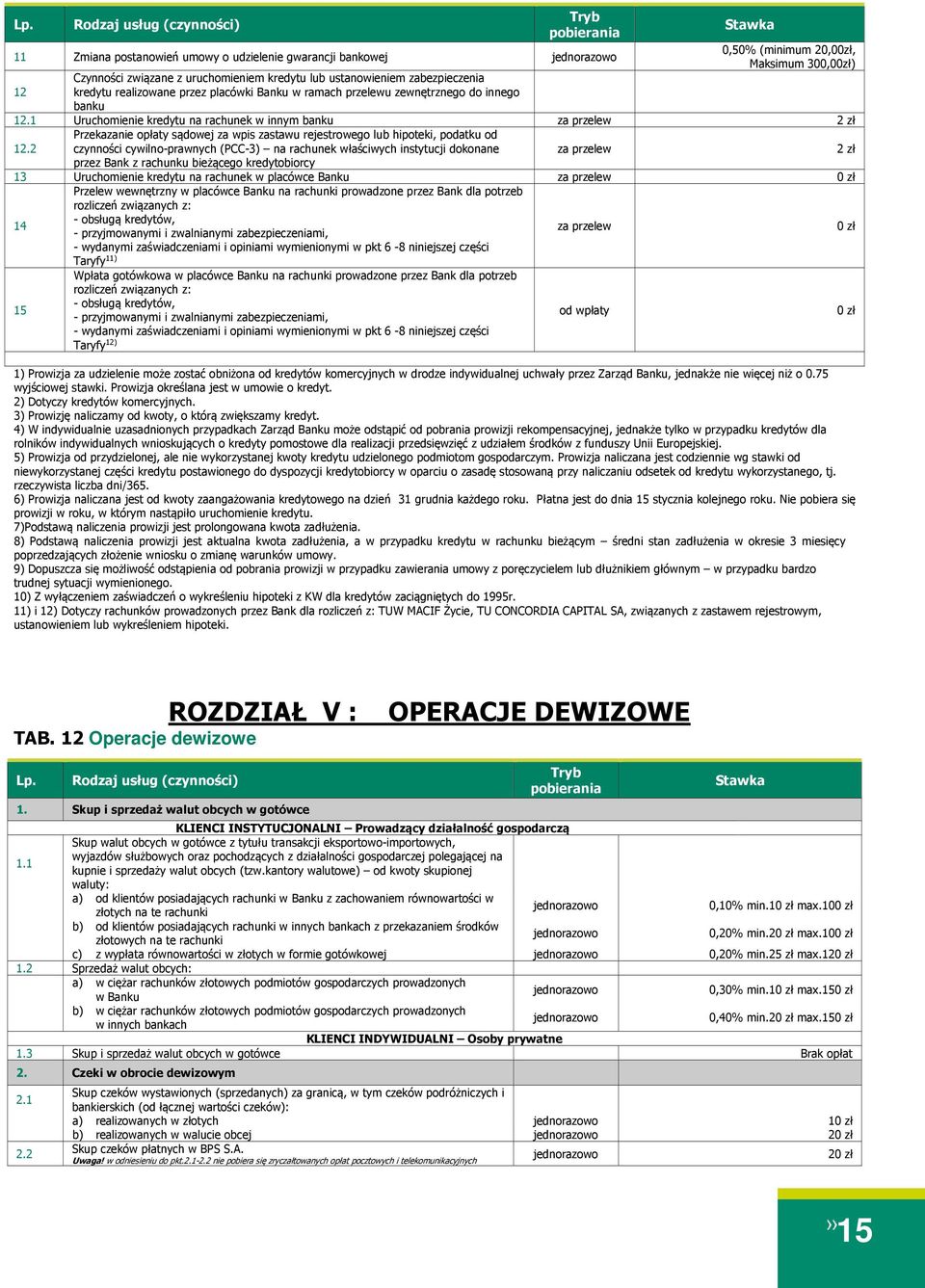 2 Przekazanie opłaty sądowej za wpis zastawu rejestrowego lub hipoteki, podatku od czynności cywilno-prawnych (PCC-3) na rachunek właściwych instytucji dokonane 2 zł przez Bank z rachunku bieżącego