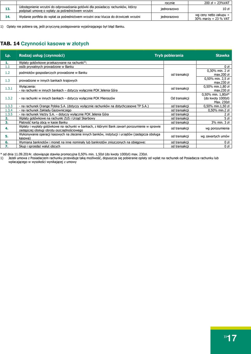 wyjaśniającego był błąd Banku. TAB. 14 Czynności kasowe w złotych Lp. Rodzaj usług (czynności) 1. Wpłaty gotówkowe przekazywane na rachunki 1) : 1.1 osób prywatnych prowadzone w Banku 1.