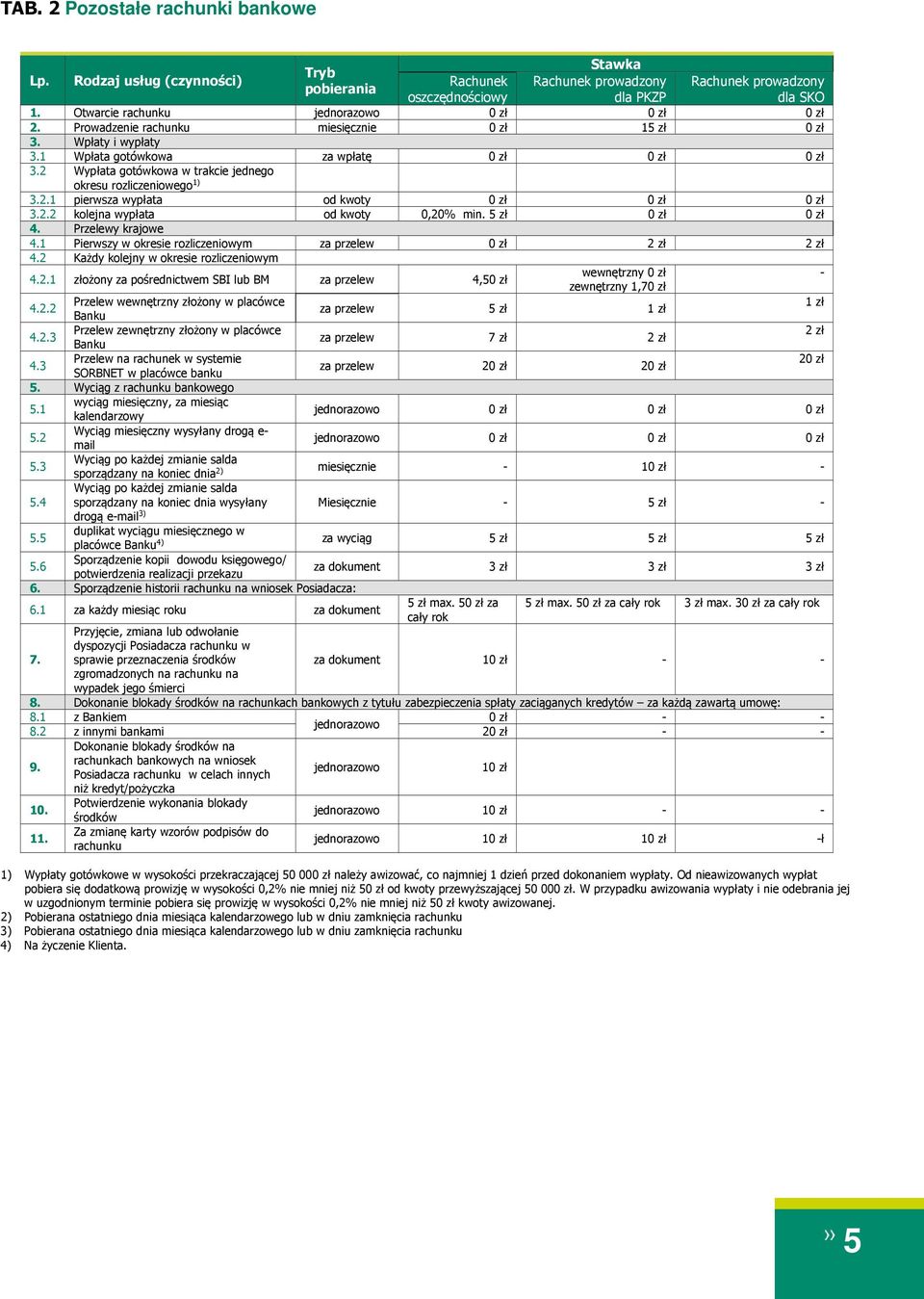 5 zł 4. Przelewy krajowe 4.1 Pierwszy w okresie rozliczeniowym 2 zł 2 zł 4.2 Każdy kolejny w okresie rozliczeniowym 4.2.1 złożony za pośrednictwem SBI lub BM 4,5 wewnętrzny - zewnętrzny 1,7 4.2.2 Przelew wewnętrzny złożony w placówce 1 zł 5 zł 1 zł Banku 4.