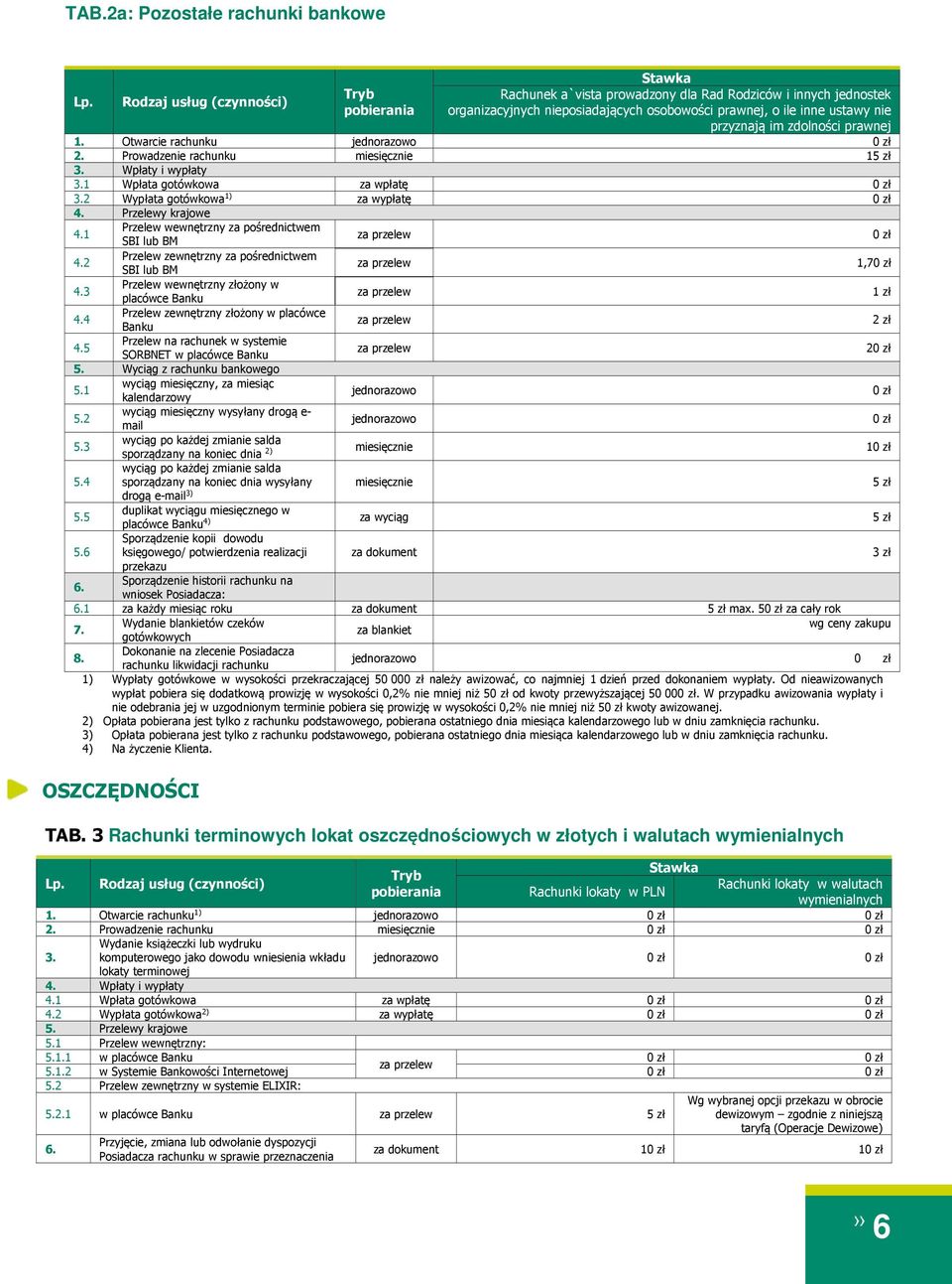 Otwarcie rachunku 2. Prowadzenie rachunku miesięcznie 15 zł 3. Wpłaty i wypłaty 3.1 Wpłata gotówkowa za wpłatę 3.2 Wypłata gotówkowa 1) za wypłatę 4. Przelewy krajowe 4.