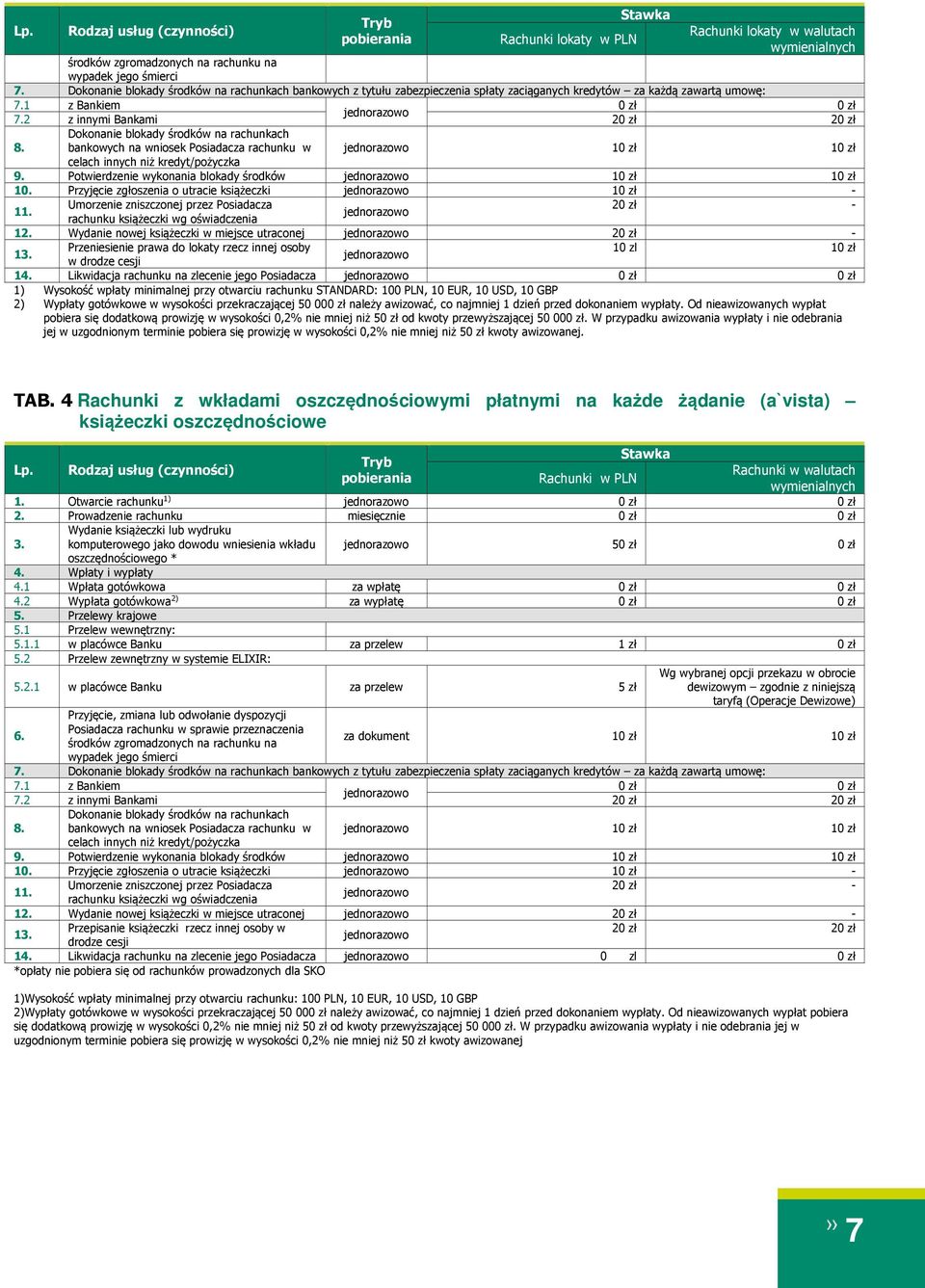 2 z innymi Bankami 2 2 Dokonanie blokady środków na rachunkach 8. bankowych na wniosek Posiadacza rachunku w 1 1 celach innych niż kredyt/pożyczka 9. Potwierdzenie wykonania blokady środków 1 1 10.