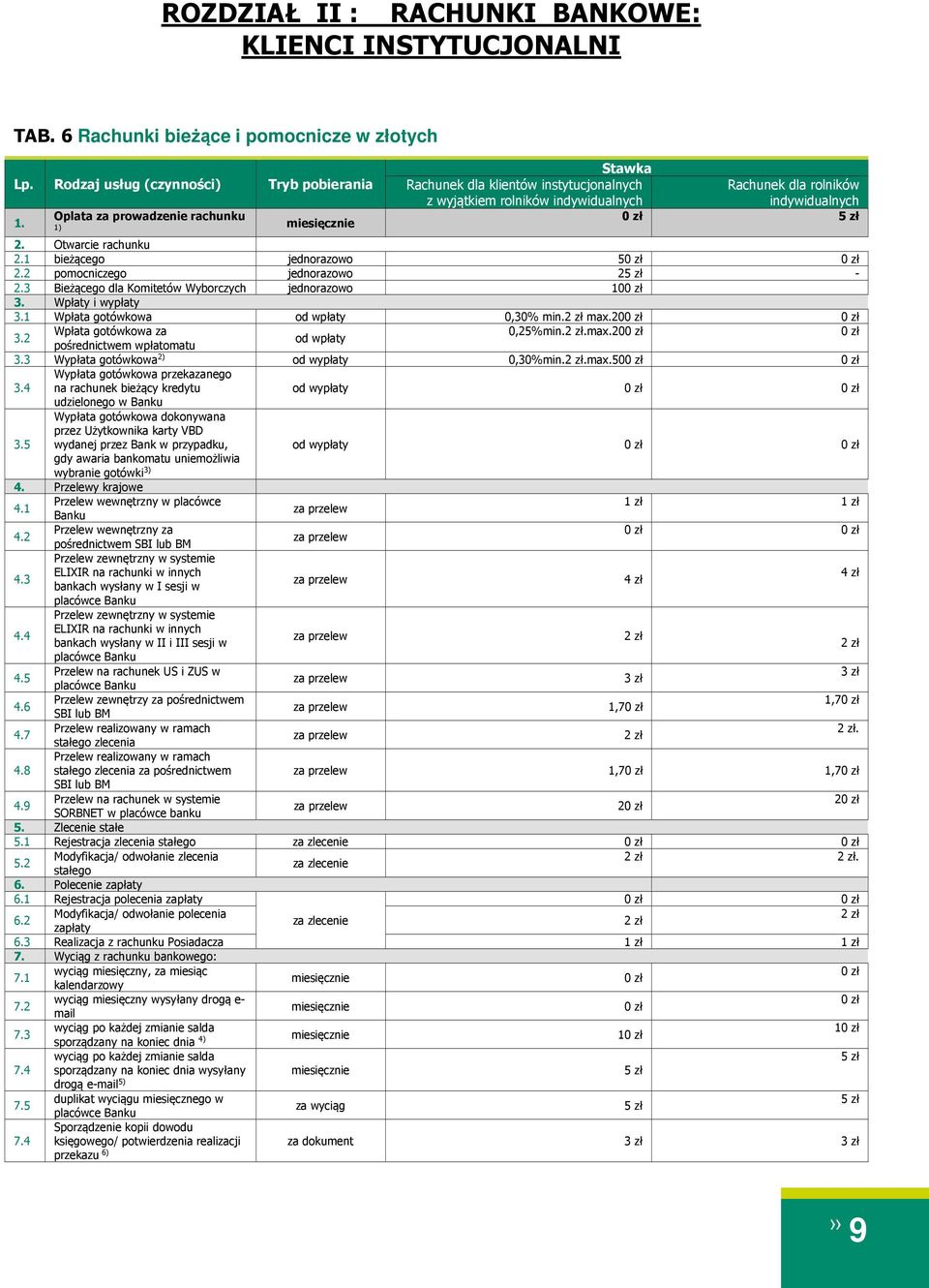 Otwarcie rachunku 2.1 bieżącego 5 2.2 pomocniczego 25 zł - 2.3 Bieżącego dla Komitetów Wyborczych 10 3. Wpłaty i wypłaty 3.1 Wpłata gotówkowa od wpłaty 0,30% min.2 zł max.