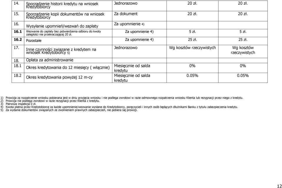 25 zł. 17. Inne czynności związane z kredytem na wniosek Kredytobiorcy 5) 18. Opłata za administrowanie 18.1 Okres kredytowania do 12 miesięcy ( włącznie) 18.