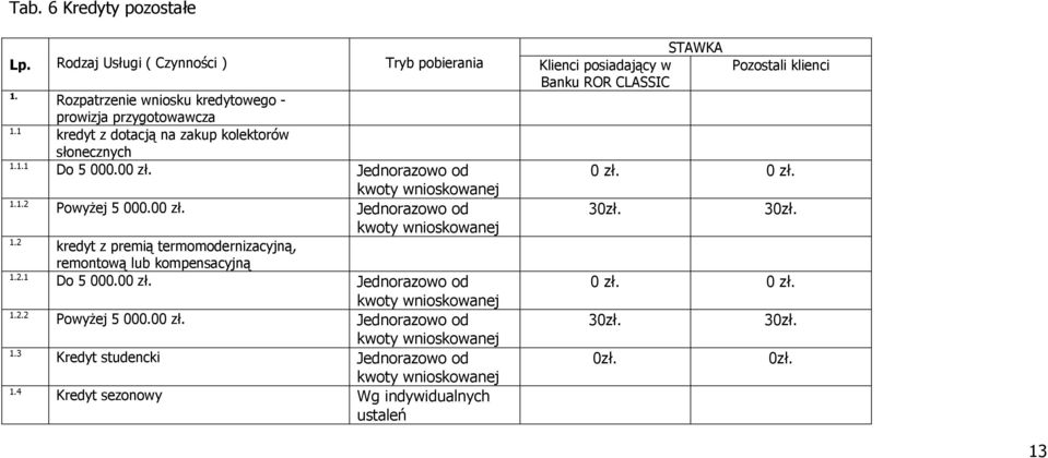 2.1 Do 5 000.00 zł. Jednorazowo od kwoty wnioskowanej 1.2.2 PowyŜej 5 000.00 zł. Jednorazowo od kwoty wnioskowanej 1.3 Kredyt studencki Jednorazowo od kwoty wnioskowanej 1.