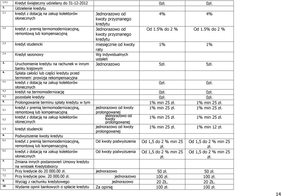 3 kredyt studencki miesięcznie od kwoty 1% 1% raty 2.4 Kredyt sezonowy Wg indywidualnych ustaleń 3. Uruchomienie kredytu na rachunek w innym Jednorazowo 5zł. 5zł. banku krajowym 4.