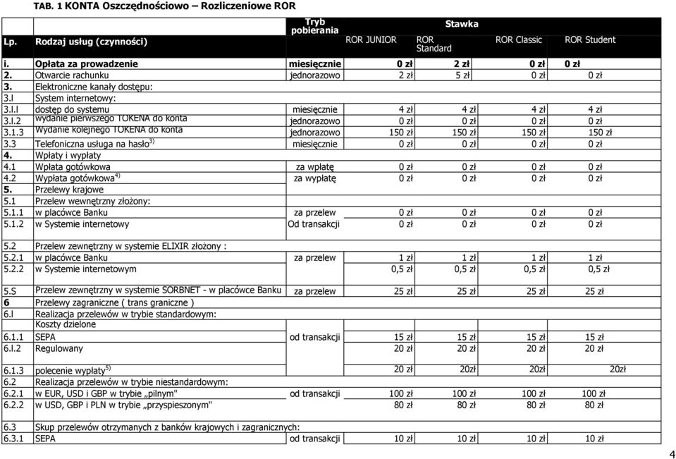 l.2 wydanie pierwszego TOKENA do konta jednorazowo 0 zł 0 zł 0 zł 0 zł 3.1.3 Wydanie kolejnego TOKENA do konta jednorazowo 150 zł 150 zł 150 zł 150 zł 3.