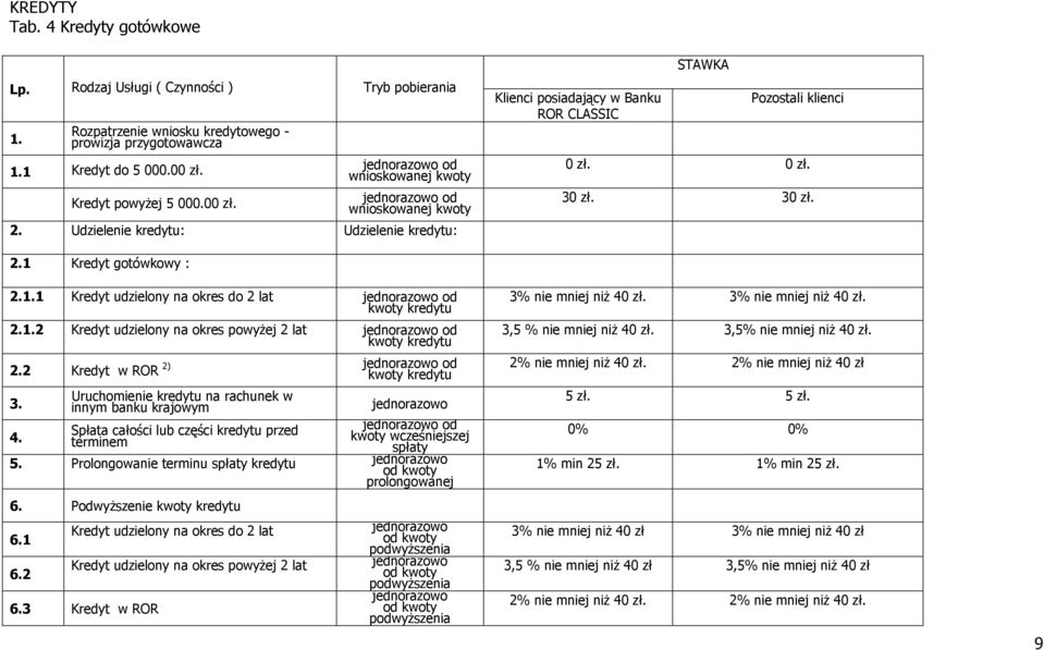 Udzielenie kredytu: Udzielenie kredytu: Klienci posiadający w Banku ROR CLASSIC STAWKA Pozostali klienci 0 zł. 0 zł. 30 zł. 30 zł. 2.1 