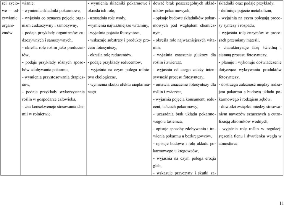 samożywny, -wymienia najważniejsze witaminy, mowych pod względem chemicz- sy syntezy i rozpadu, zmów - podaje przykłady organizmów cu- - wyjaśnia pojęcie fotosynteza, nym, - wyjaśnia rolę enzymów w