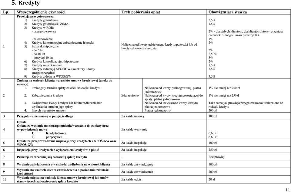 odnowienie 4) Kredyty konsumpcyjne zabezpieczone hipoteką 5) Pożyczki hipoteczne - do 5 lat - do 10 lat - powyżej 10 lat 6) Kredyty konsolidacyjno-hipoteczne 7) Kredyty mieszkaniowe 8) Kredyty z