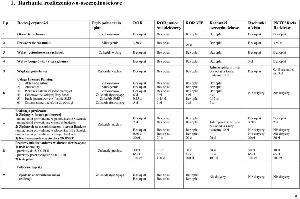 Miesięcznie 3,50 zł 3,50 zł 3 Wpłaty gotówkowe na rachunek Za każdą wpłatę 4 Wpływ bezgotówkowy na rachunek 5 Wypłata gotówkowa Za każdą wypłatę 6 Usługa Internet Banking 1) Aktywacja usługi 2)