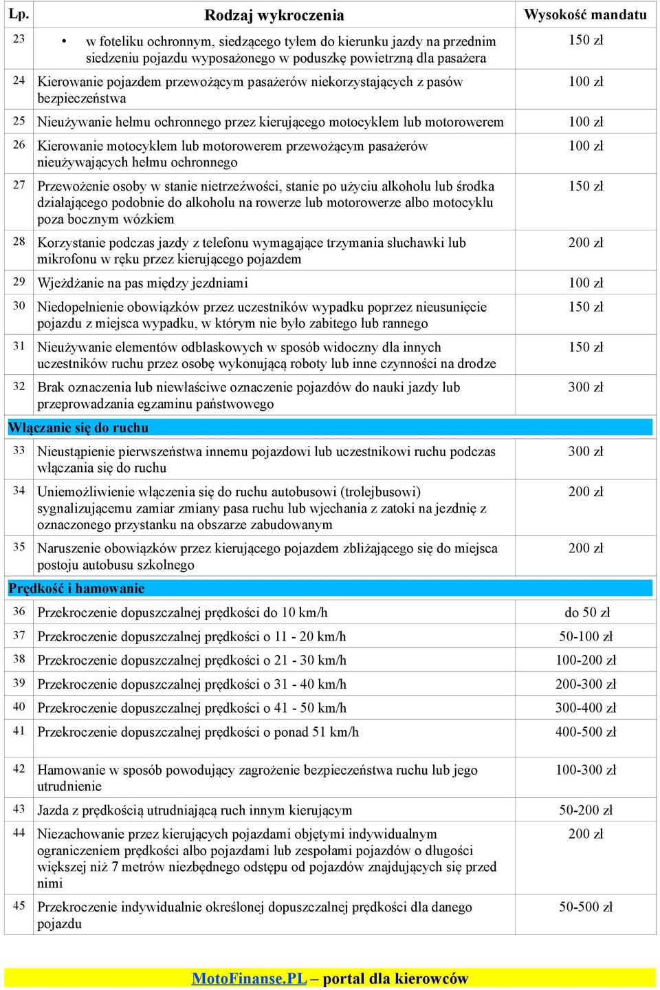 hełmu ochronnego 27 Przewożenie osoby w stanie nietrzeźwości, stanie po użyciu alkoholu lub środka działającego podobnie do alkoholu na rowerze lub motorowerze albo motocyklu poza bocznym wózkiem 28