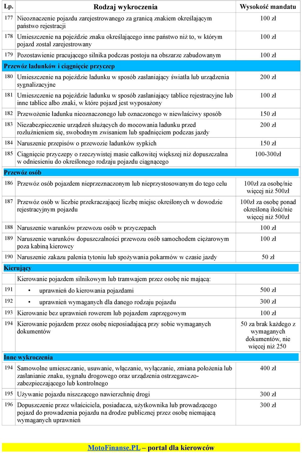 lub urządzenia sygnalizacyjne 181 Umieszczenie na pojeździe ładunku w sposób zasłaniający tablice rejestracyjne lub inne tablice albo znaki, w które pojazd jest wyposażony 182 Przewożenie ładunku