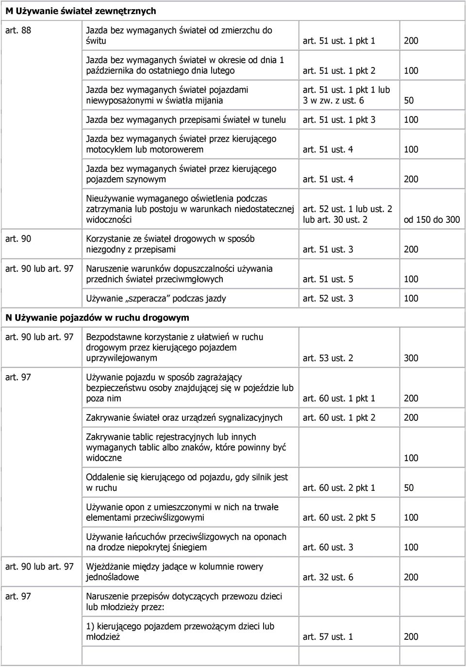 1 pkt 2 100 Jazda bez wymaganych świateł pojazdami niewyposażonymi w światła mijania art. 51 ust. 1 pkt 1 lub 3 w zw. z ust. 6 50 Jazda bez wymaganych przepisami świateł w tunelu art. 51 ust. 1 pkt 3 100 Jazda bez wymaganych świateł przez kierującego motocyklem lub motorowerem art.
