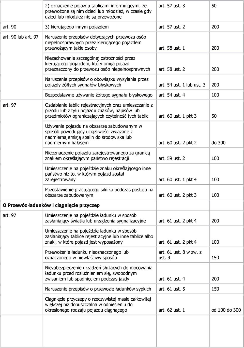 1 200 Niezachowanie szczególnej ostrożności przez kierującego pojazdem, który omija pojazd przeznaczony do przewozu osób niepełnosprawnych art. 58 ust.