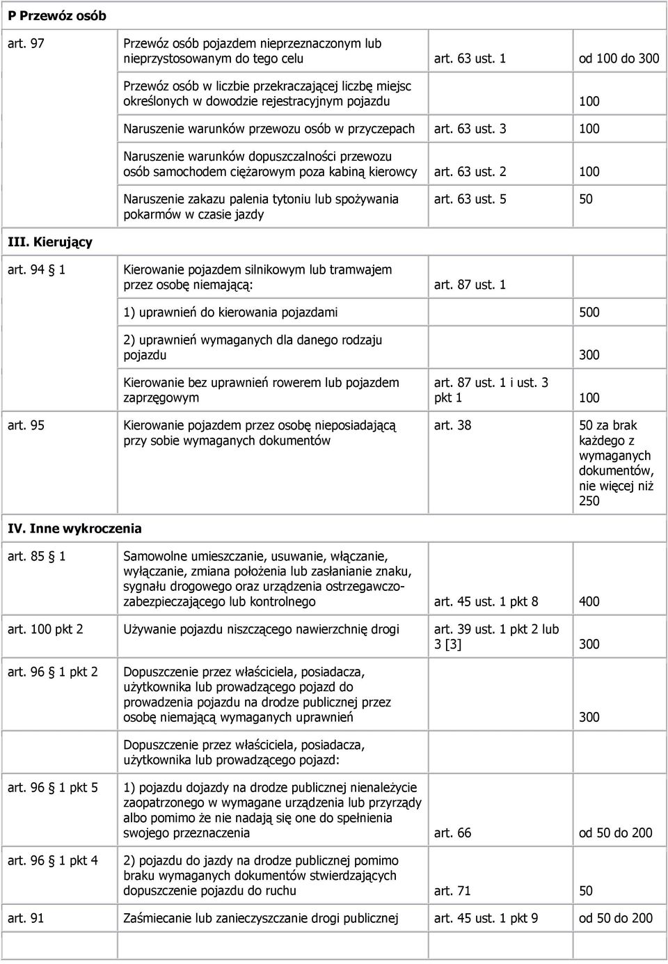 3 100 Naruszenie warunków dopuszczalności przewozu osób samochodem ciężarowym poza kabiną kierowcy art. 63 ust. 2 100 Naruszenie zakazu palenia tytoniu lub spożywania pokarmów w czasie jazdy art.