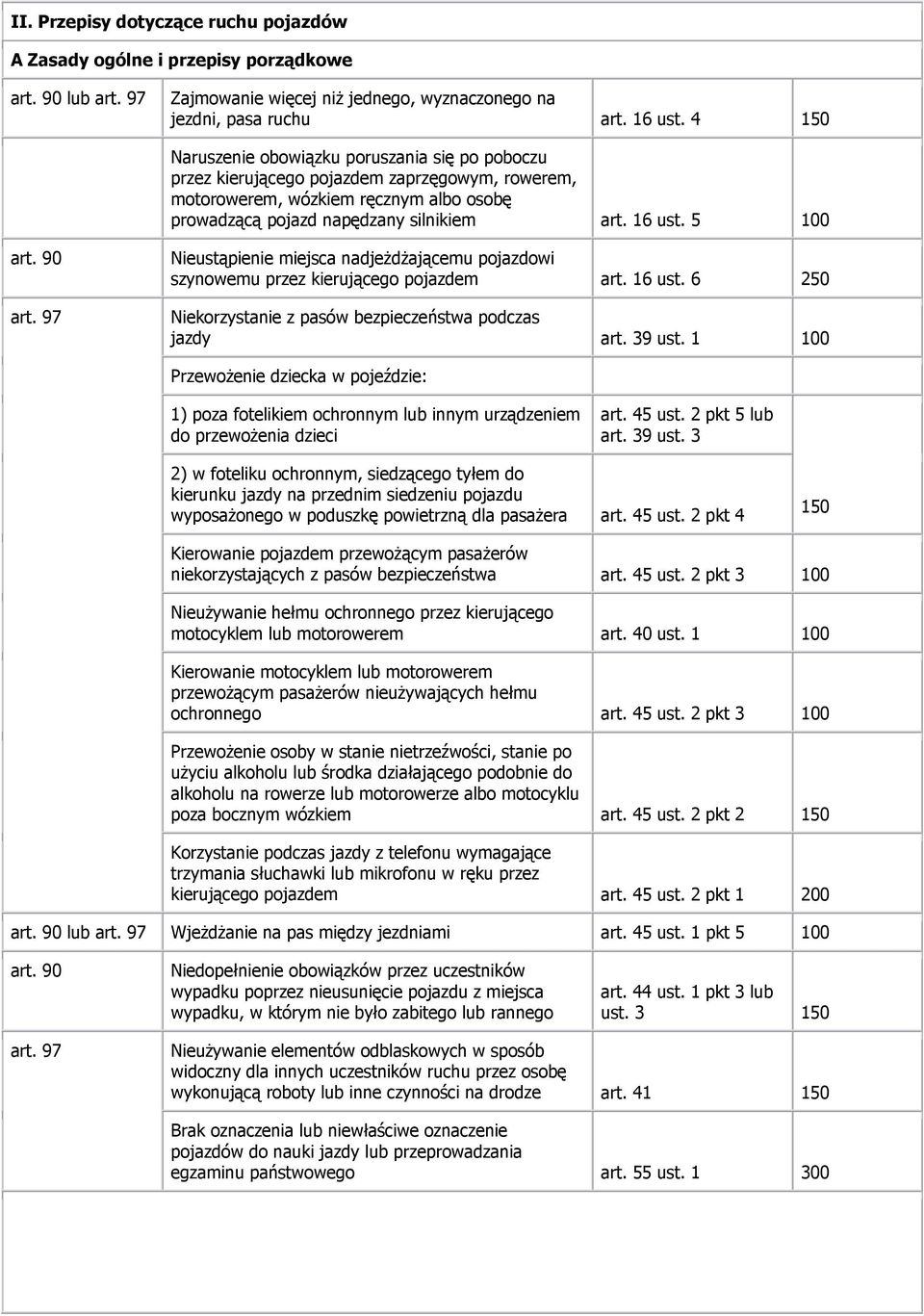 5 100 Nieustąpienie miejsca nadjeżdżającemu pojazdowi szynowemu przez kierującego pojazdem art. 16 ust. 6 250 Niekorzystanie z pasów bezpieczeństwa podczas jazdy art. 39 ust.