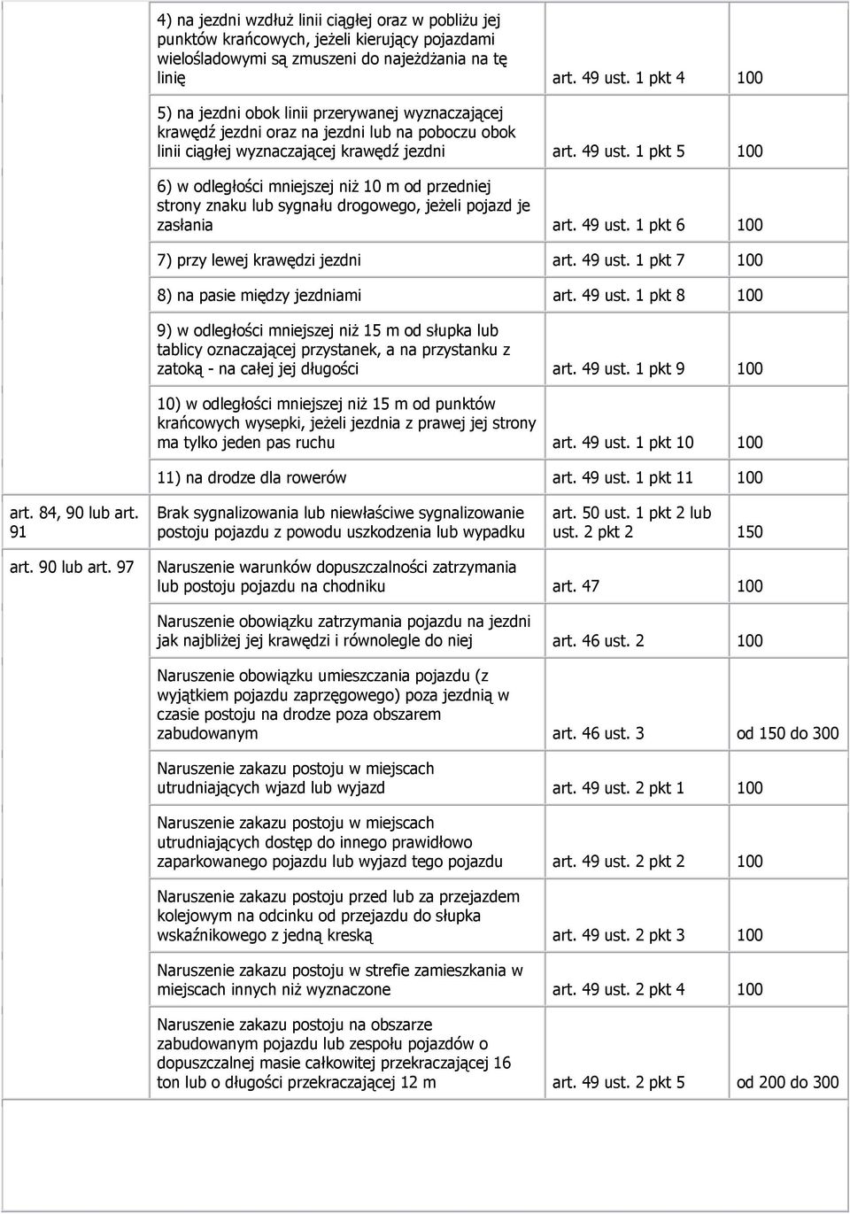 1 pkt 5 100 6) w odległości mniejszej niż 10 m od przedniej strony znaku lub sygnału drogowego, jeżeli pojazd je zasłania art. 49 ust. 1 pkt 6 100 7) przy lewej krawędzi jezdni art. 49 ust. 1 pkt 7 100 8) na pasie między jezdniami art.