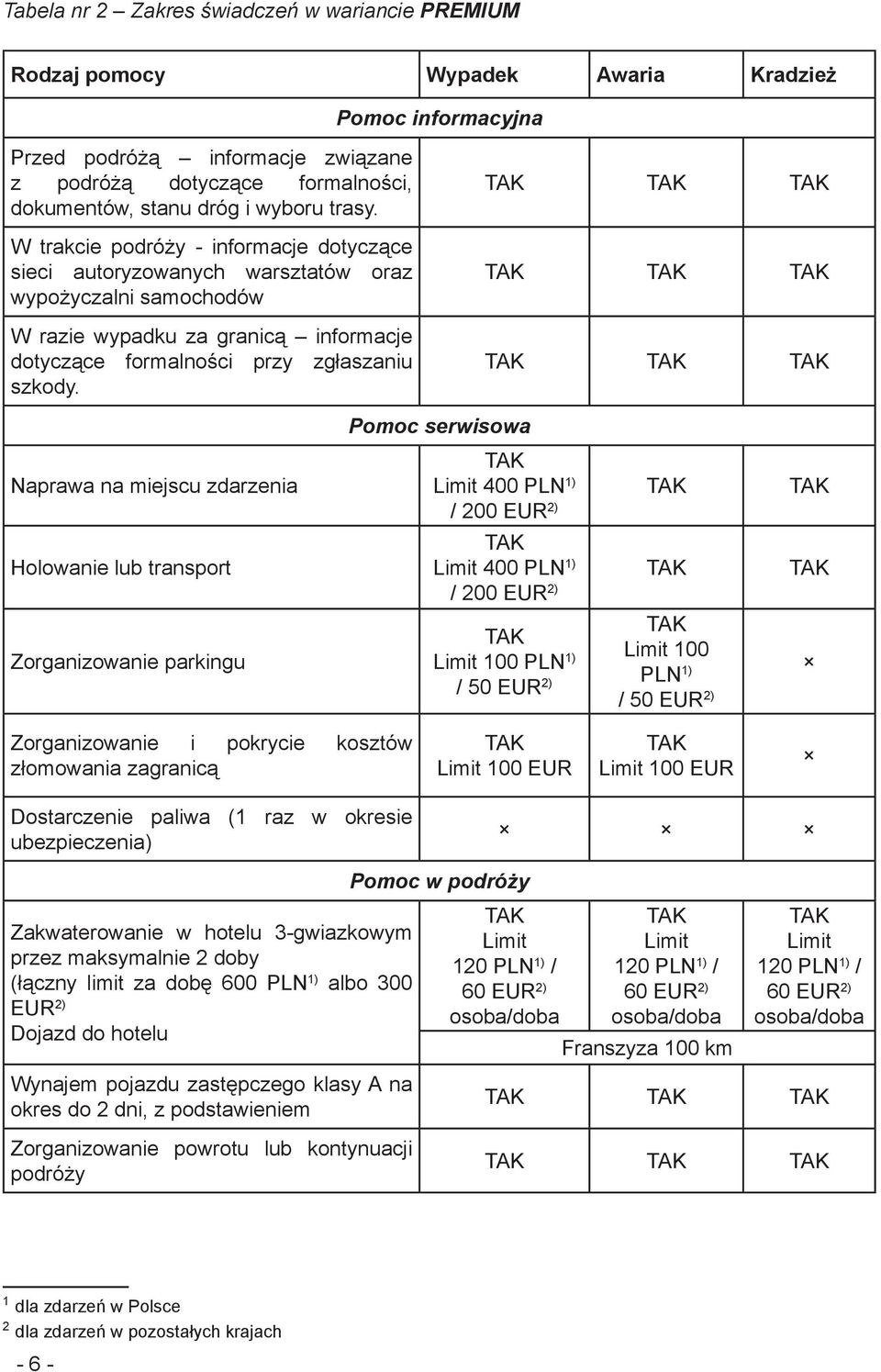 Pomoc serwisowa Naprawa na miejscu zdarzenia Limit 400 PLN 1) / 200 EUR 2) Holowanie lub transport Limit 400 PLN 1) / 200 EUR 2) Zorganizowanie parkingu Limit 100 PLN 1) / 50 EUR 2) Limit 100 PLN 1)