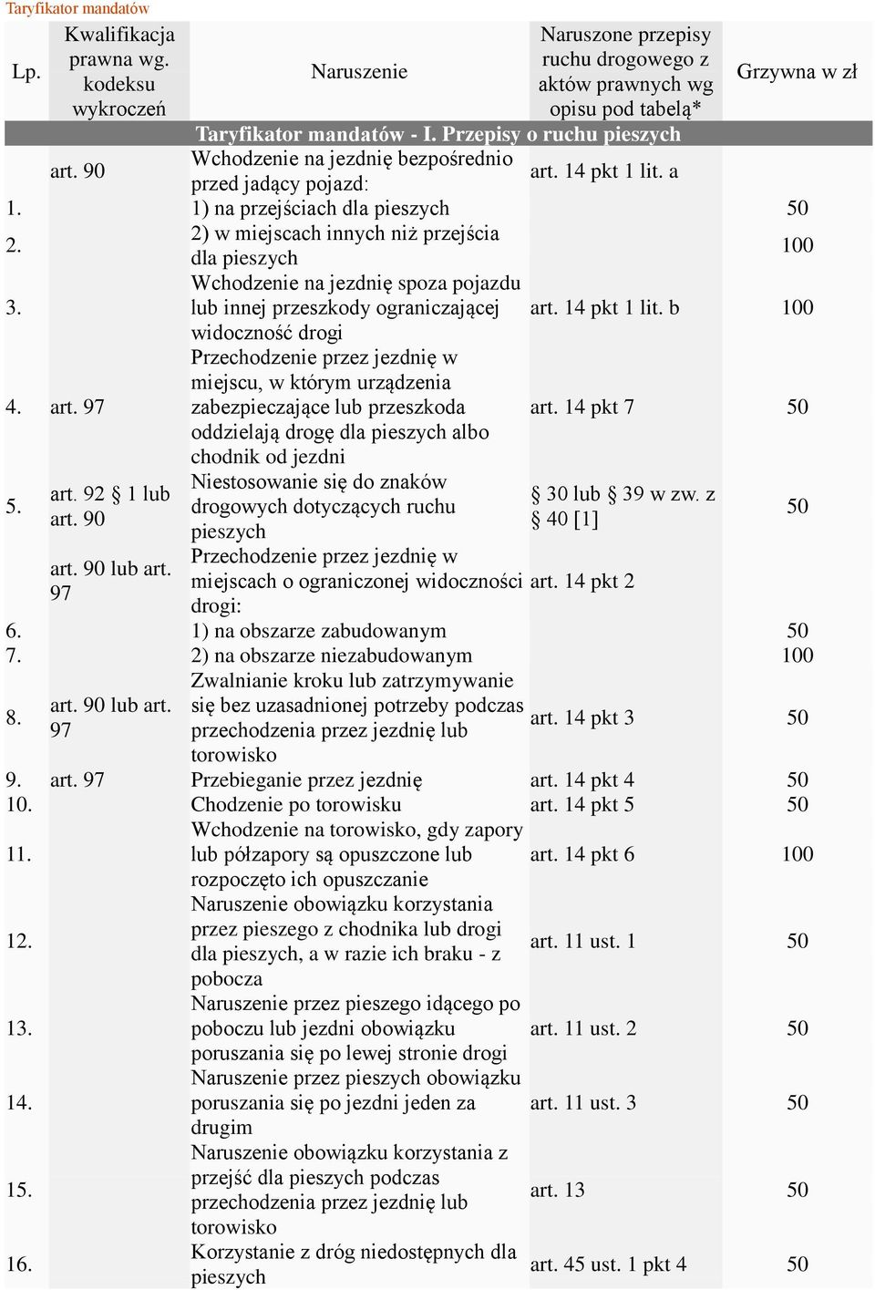 2) w miejscach innych niż przejścia dla pieszych 3. Wchodzenie na jezdnię spoza pojazdu lub innej przeszkody ograniczającej widoczność drogi art. 14 pkt 1 lit. b 4. art. 5. art. 92 1 lub art.