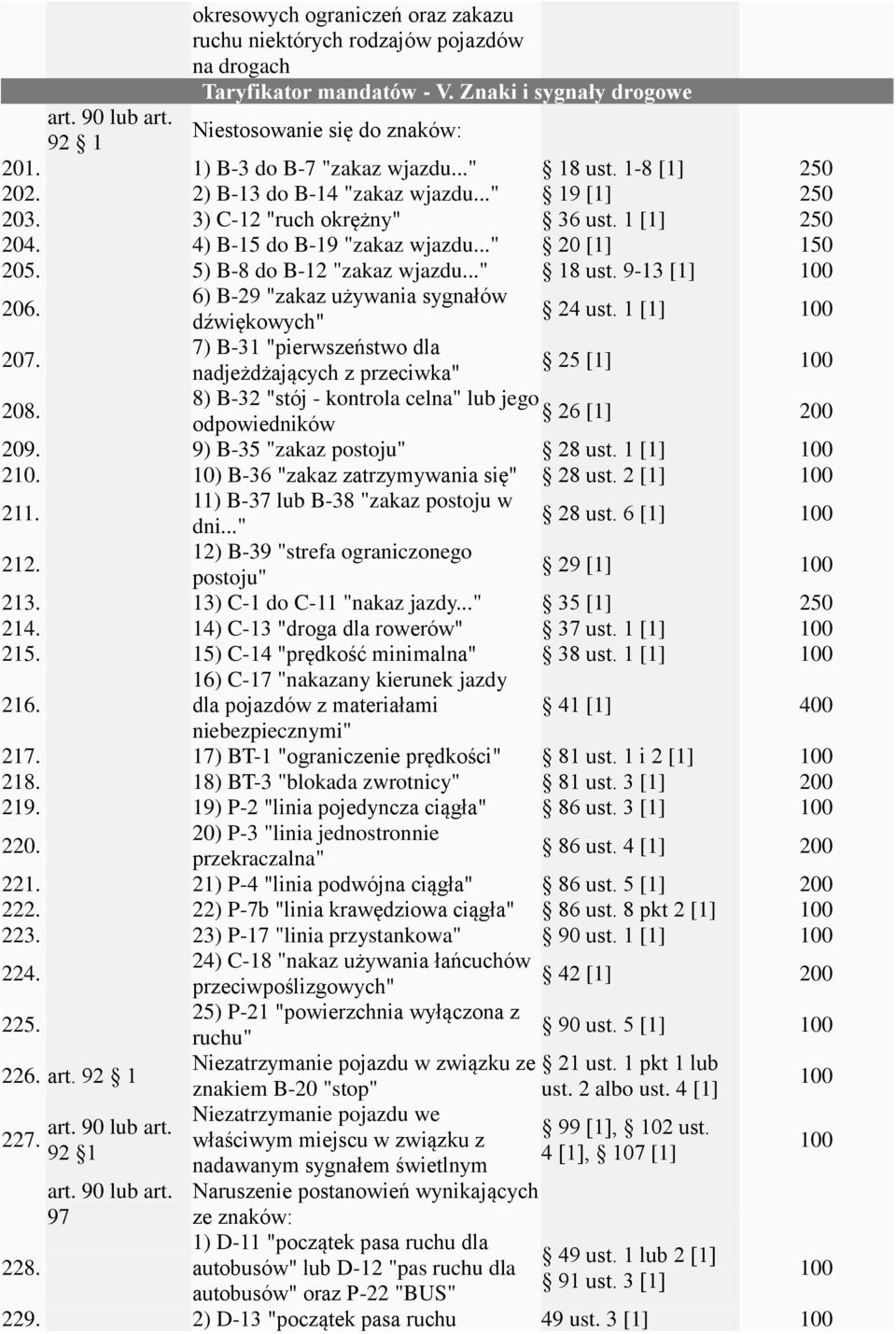 .." 18 ust. 9-13 [1] 206. 6) B-29 "zakaz używania sygnałów dźwiękowych" 24 ust. 1 [1] 207. 7) B-31 "pierwszeństwo dla nadjeżdżających z przeciwka" 25 [1] 208.