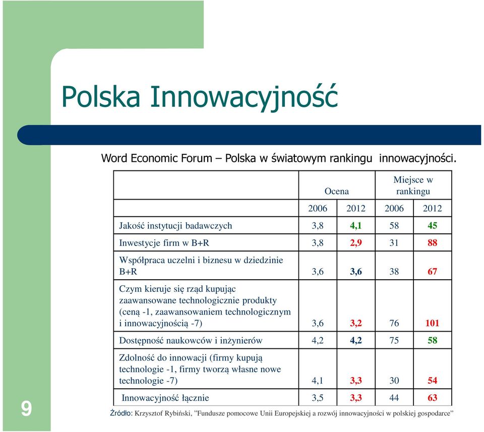 38 67 Czym kieruje się rząd kupując zaawansowane technologicznie produkty (ceną -1, zaawansowaniem technologicznym i innowacyjnością -7) 3,6 3,2 76 101 Dostępność naukowców i