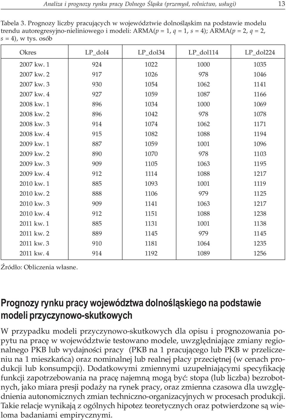 osób Okres LP_dol4 LP_dol34 LP_dol114 LP_dol224 2007 kw. 1 924 1022 1000 1035 2007 kw. 2 917 1026 978 1046 2007 kw. 3 930 1054 1062 1141 2007 kw. 4 927 1059 1087 1166 2008 kw.