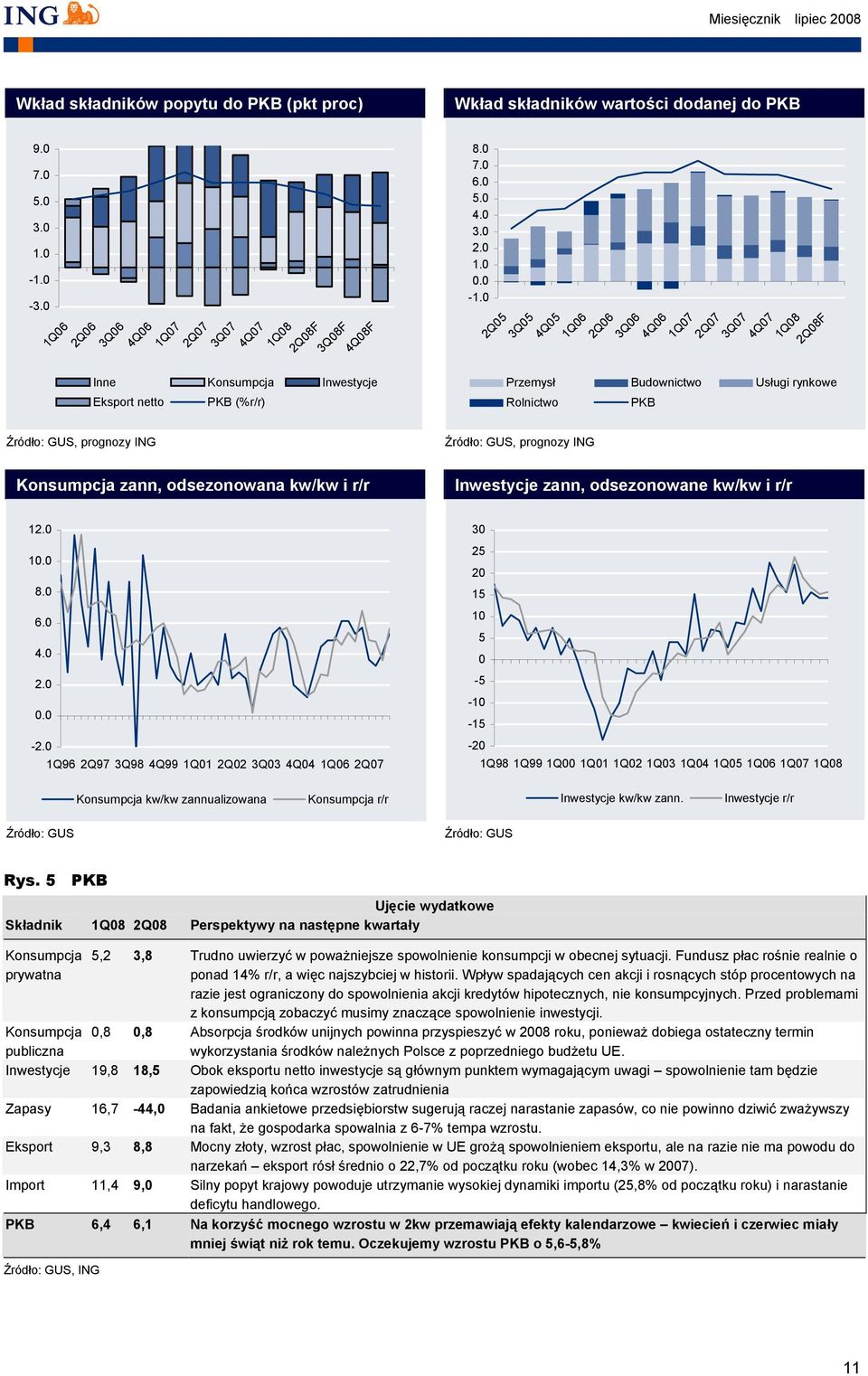 0 2Q05 3Q05 4Q05 1Q06 2Q06 3Q06 4Q06 1Q07 2Q07 3Q07 4Q07 1Q08 2Q08F Przemysł Budownictwo Usługi rynkowe Rolnictwo PKB Źródło: GUS, prognozy ING Źródło: GUS, prognozy ING Konsumpcja zann, odsezonowana