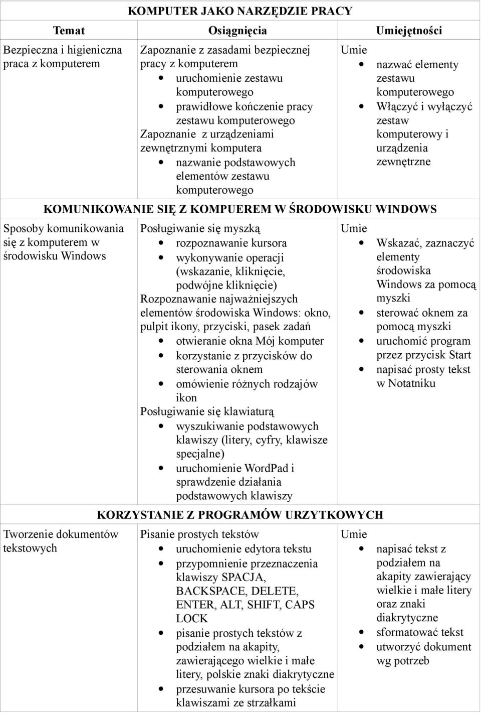 Włączyć i wyłączyć zestaw komputerowy i urządzenia zewnętrzne KOMUNIKOWANIE SIĘ Z KOMPUEREM W ŚRODOWISKU WINDOWS Sposoby komunikowania się z komputerem w środowisku Windows Tworzenie dokumentów