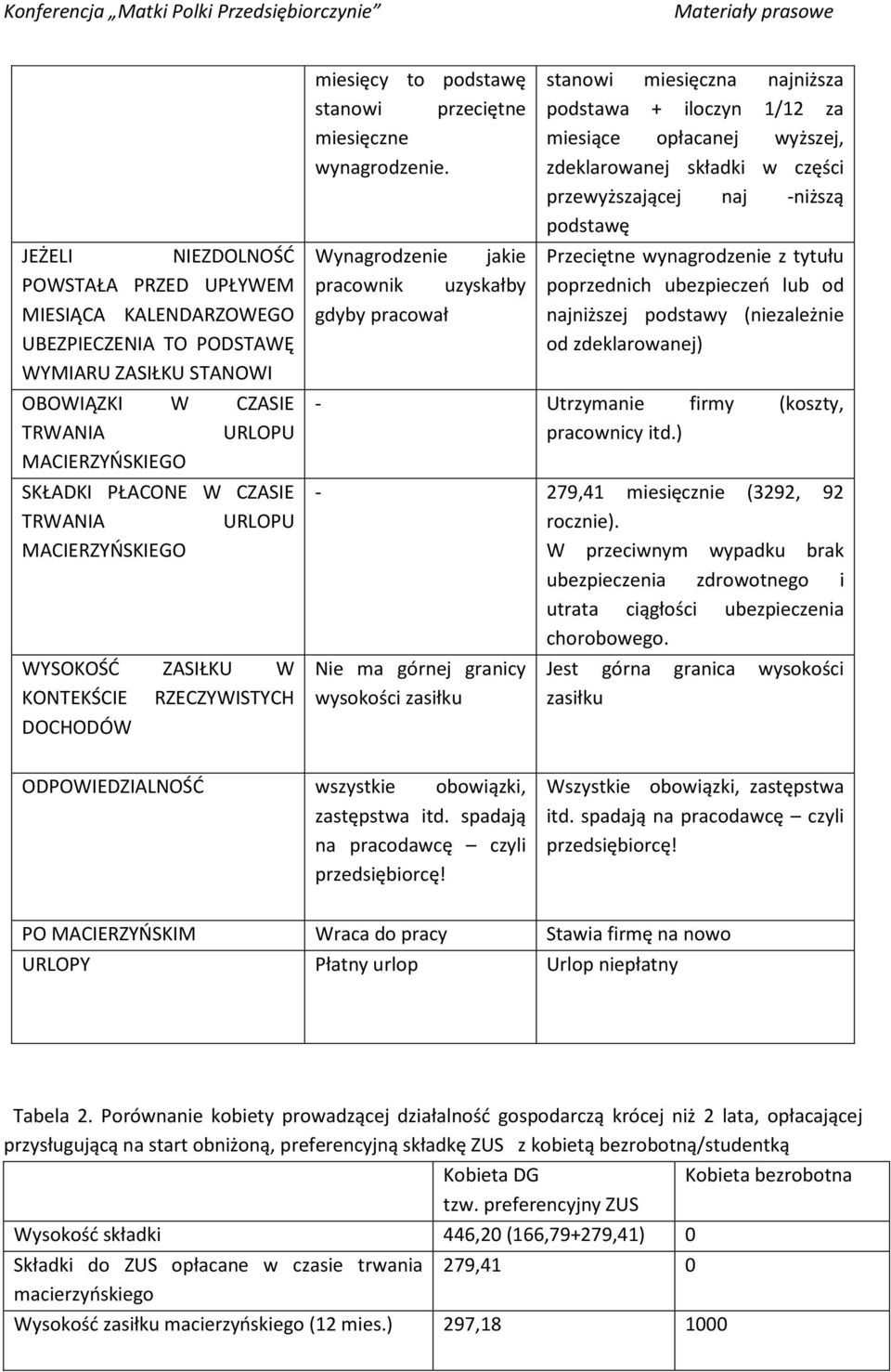 Wynagrodzenie jakie pracownik uzyskałby gdyby pracował stanowi miesięczna najniższa podstawa + iloczyn 1/12 za miesiące opłacanej wyższej, zdeklarowanej składki w części przewyższającej naj -niższą