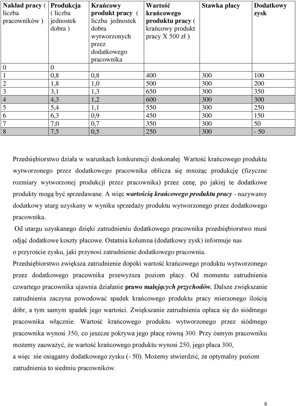 300 50 8 7,5 0,5 250 300-50 Dodatkowy zysk Przedsiębiorstwo działa w warunkach konkurencji doskonałej.