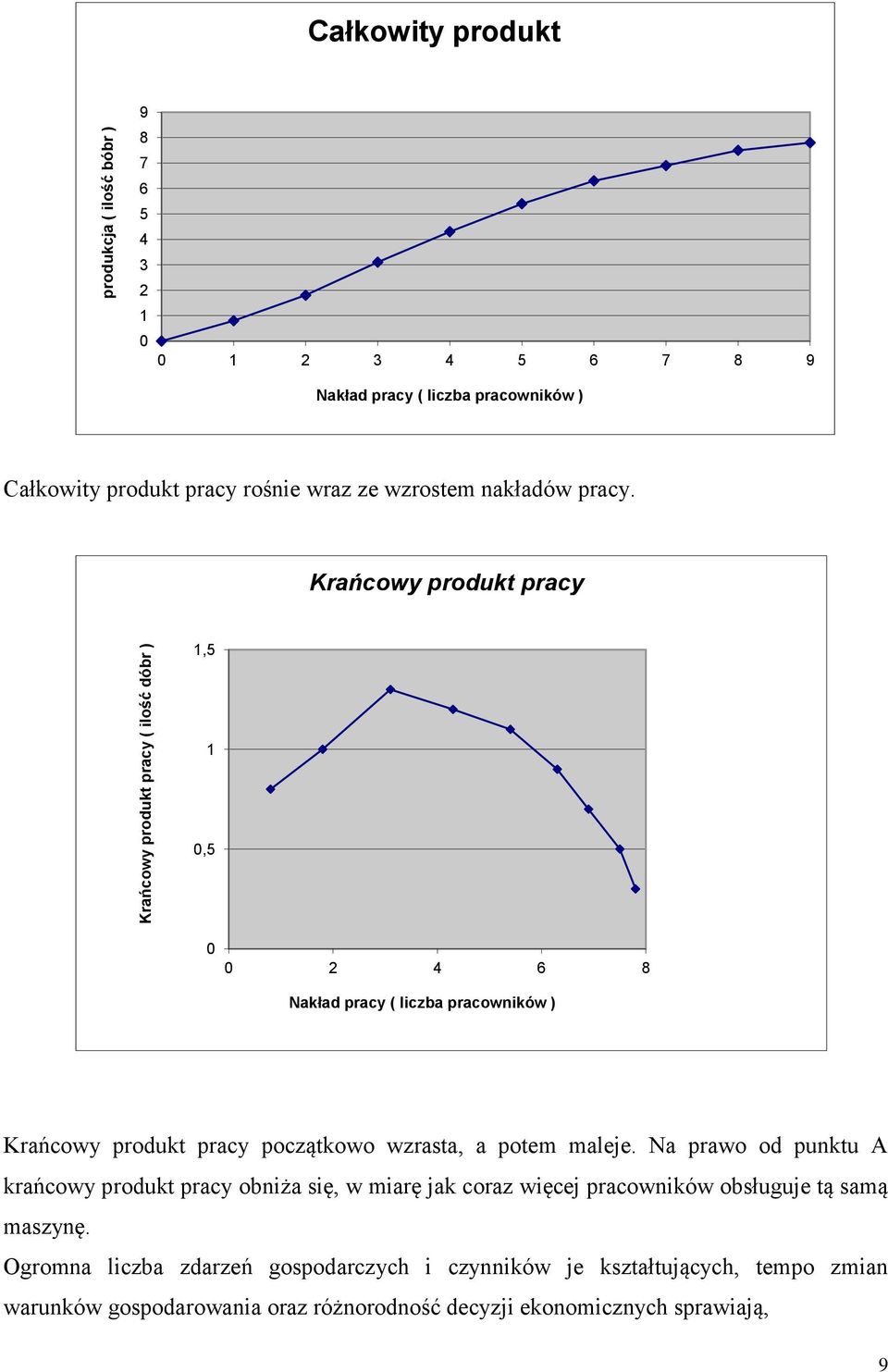 Krańcowy produkt pracy 1,5 1 0,5 0 0 2 4 6 8 Nakład pracy ( liczba pracowników ) Krańcowy produkt pracy początkowo wzrasta, a potem maleje.