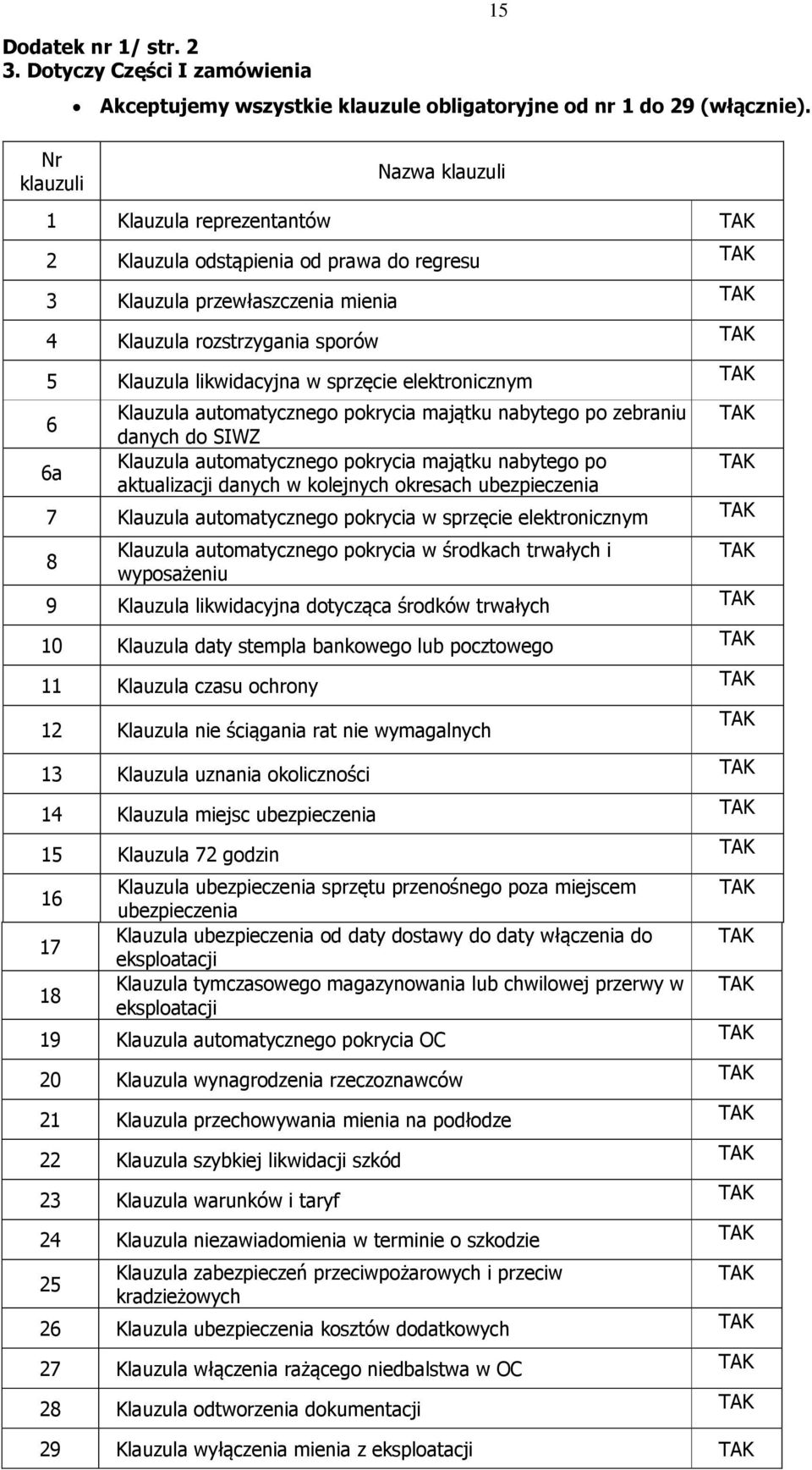 likwidacyjna w sprzęcie elektronicznym TAK 6 Klauzula automatycznego pokrycia majątku nabytego po zebraniu TAK danych do SIWZ 6a Klauzula automatycznego pokrycia majątku nabytego po TAK aktualizacji