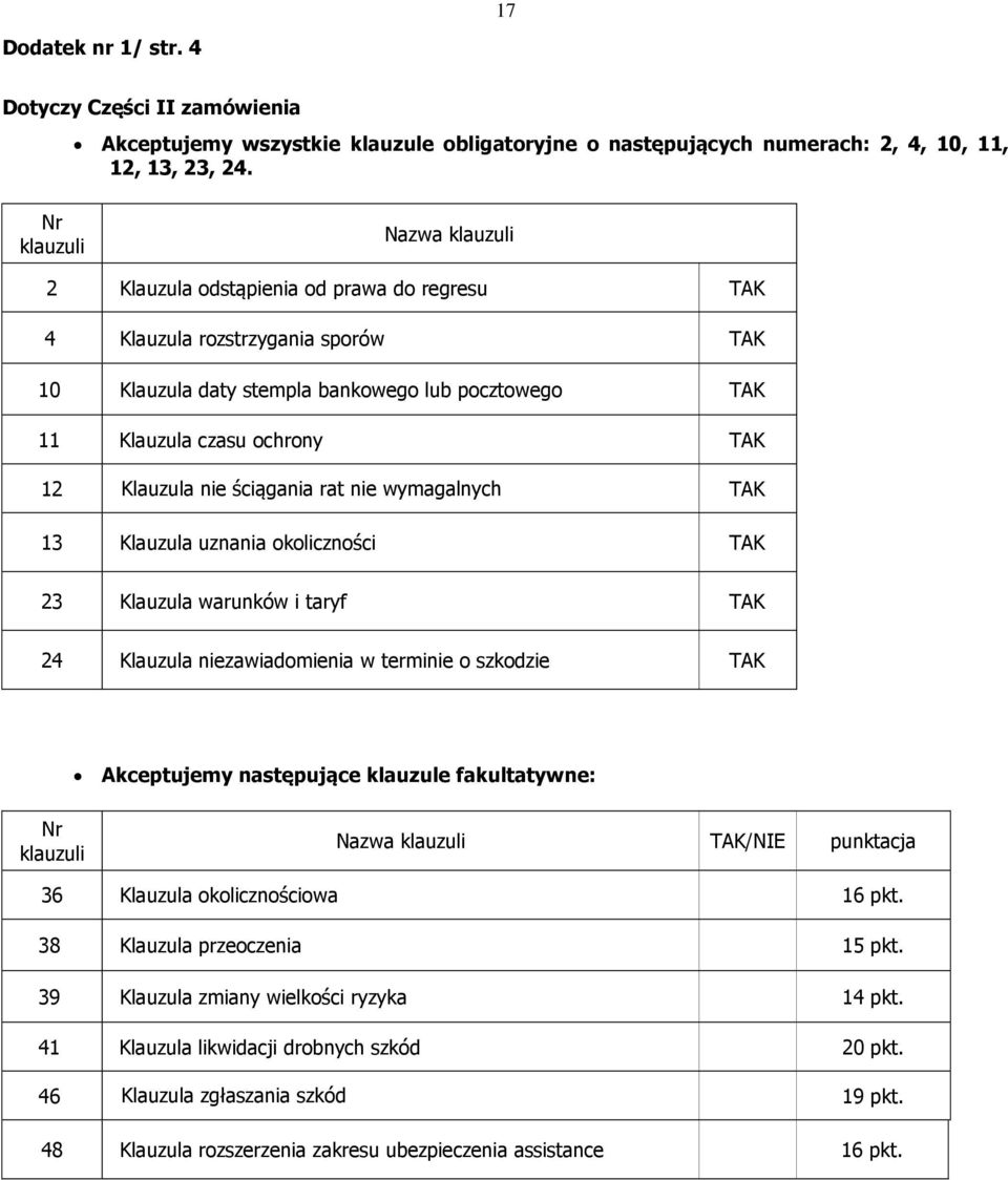 Klauzula nie ściągania rat nie wymagalnych TAK 13 Klauzula uznania okoliczności TAK 23 Klauzula warunków i taryf TAK 24 Klauzula niezawiadomienia w terminie o szkodzie TAK Akceptujemy następujące