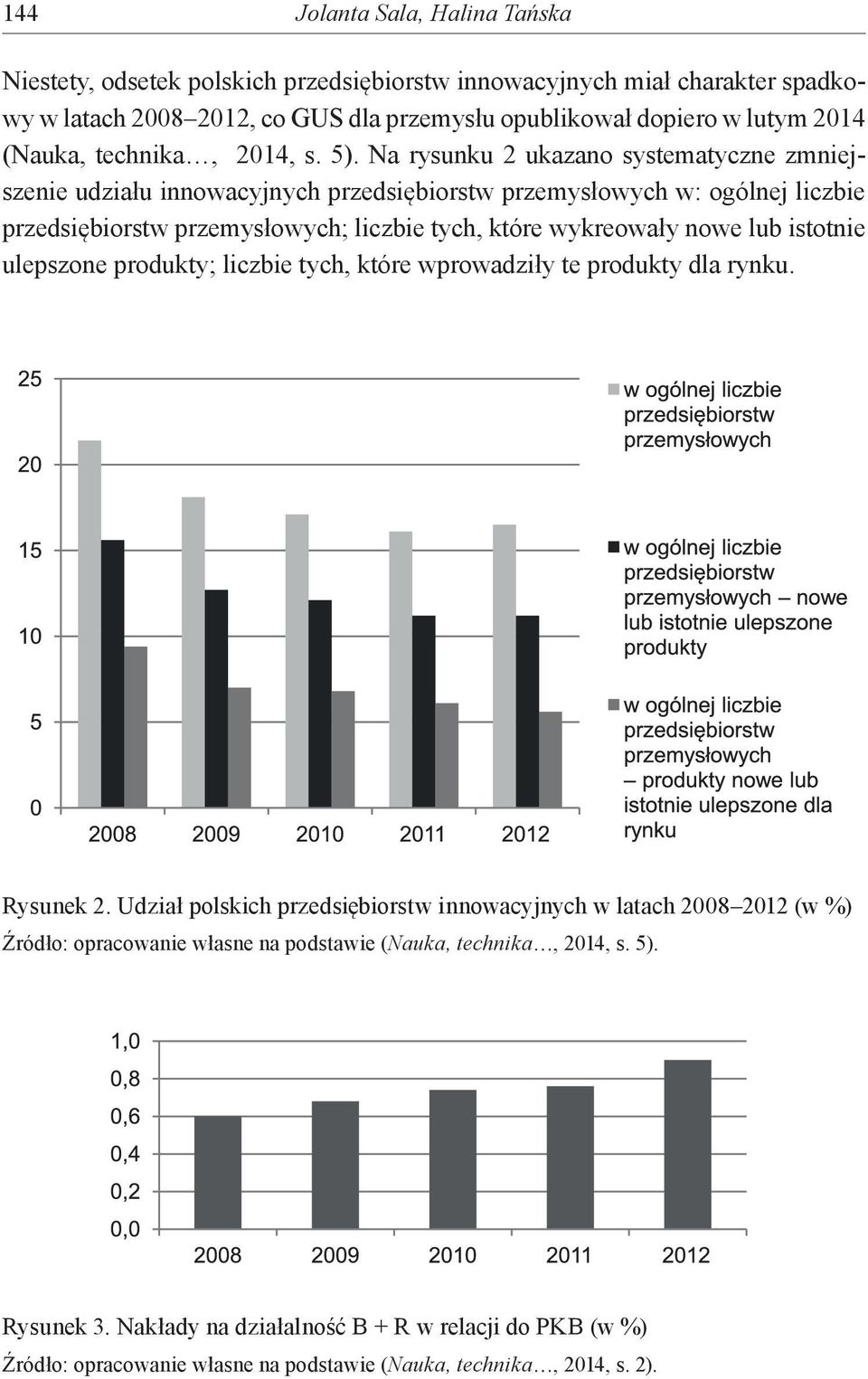 Na rysunku 2 ukazano systematyczne zmniejszenie udziału innowacyjnych przedsiębiorstw przemysłowych w: ogólnej liczbie przedsiębiorstw przemysłowych; liczbie tych, które wykreowały nowe lub