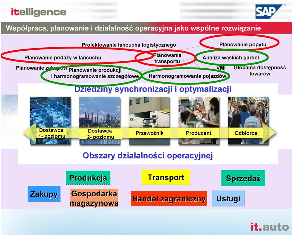 pojazdów Analiza w¹skich gardeù Dziedziny synchronizacji i optymalizacji Globalna dostêpnoœã towarów Dostawca 1- poziomu Dostawca 2-