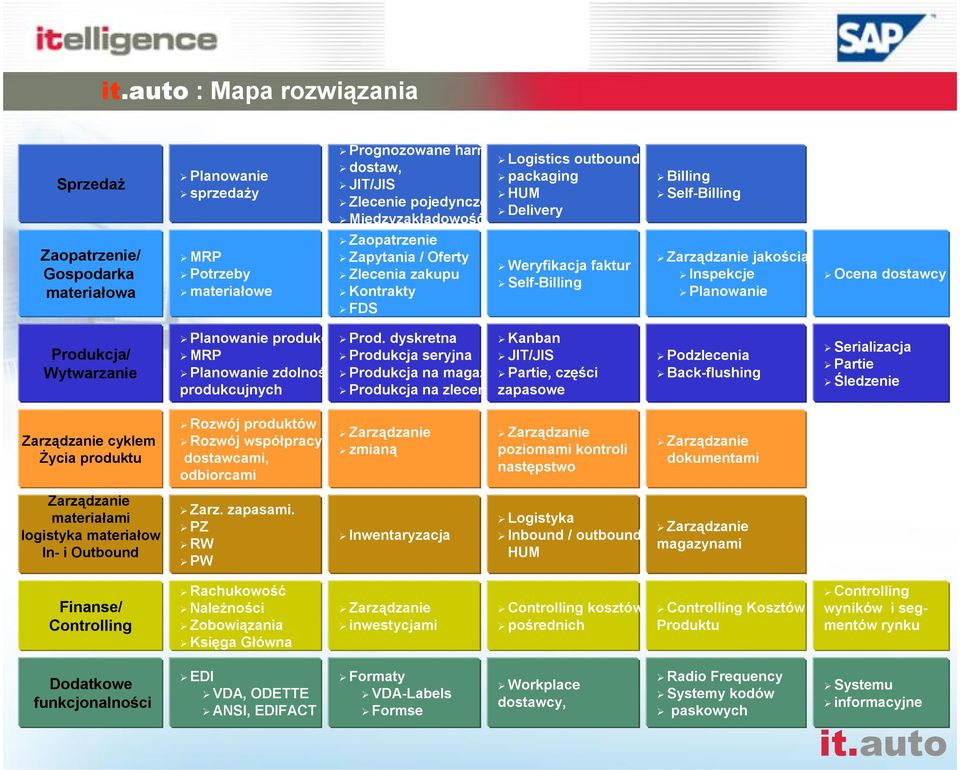 Zapytania / Oferty Zlecenia zakupu Kontrakty FDS Weryfikacja faktur Self-Billing Zarz¹dzanie jakoœci¹ Inspekcje Planowanie Ocena dostawcy Produkcja/ Wytwarzanie Planowanie produkcji Prod.