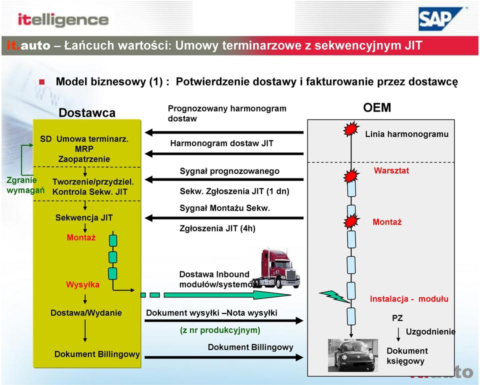 JIT Sekwencja JIT Monta Prognozowany harmonogram dostaw Harmonogram dostaw JIT Sygnaù prognozowanego Sekw. Zgùoszenia JIT (1 dn) Sygnaù Monta u Sekw.