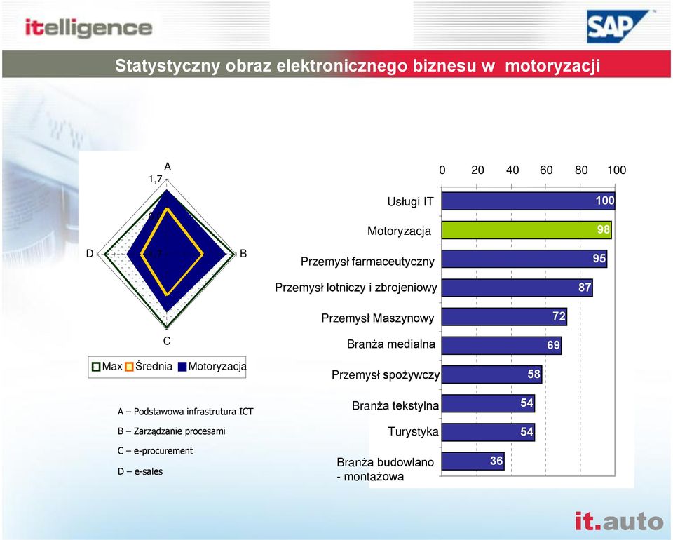 Maszynowy 72 C Bran a medialna 69 Max Úrednia Motoryzacja Przemysù spo ywczy 58 A Podstawowa