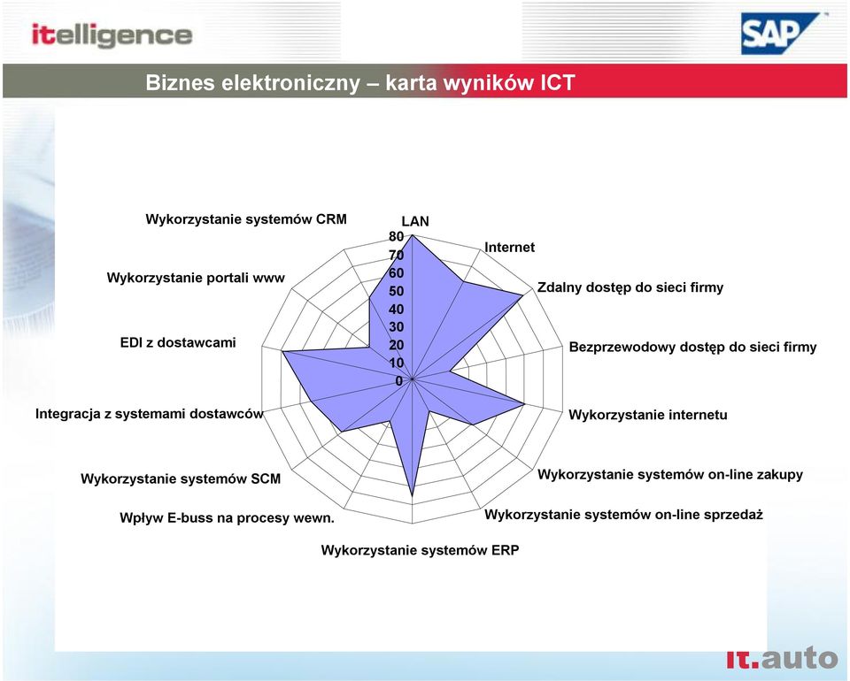 firmy Bezprzewodowy dostêp do sieci firmy Wykorzystanie internetu Wykorzystanie systemów SCM Wpùyw E-buss