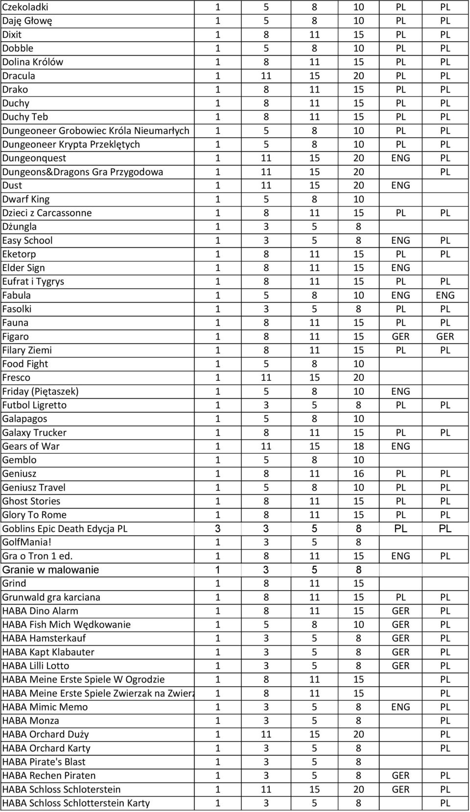 PL Dust 1 11 15 20 ENG Dwarf King 1 5 8 10 Dzieci z Carcassonne 1 8 11 15 PL PL Dżungla 1 3 5 8 Easy School 1 3 5 8 ENG PL Eketorp 1 8 11 15 PL PL Elder Sign 1 8 11 15 ENG Eufrat i Tygrys 1 8 11 15