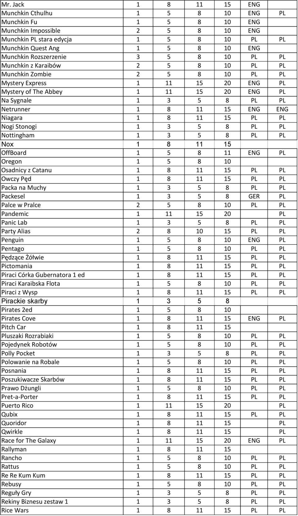 Netrunner 1 8 11 15 ENG ENG Niagara 1 8 11 15 PL PL Nogi Stonogi 1 3 5 8 PL PL Nottingham 1 3 5 8 PL PL Nox 1 8 11 15 OffBoard 1 5 8 11 ENG PL Oregon 1 5 8 10 Osadnicy z Catanu 1 8 11 15 PL PL Owczy