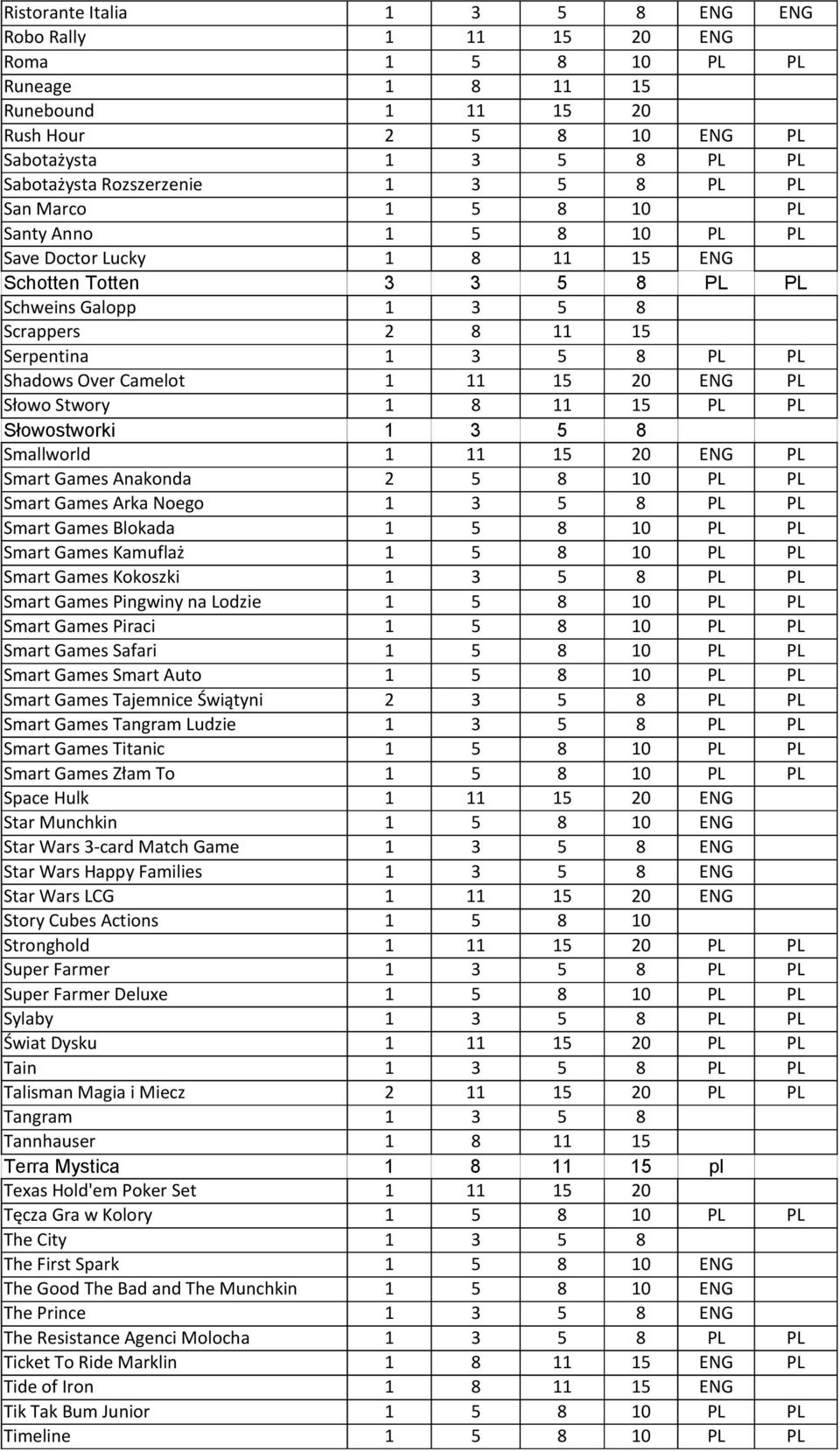 Over Camelot 1 11 15 20 ENG PL Słowo Stwory 1 8 11 15 PL PL Słowostworki 1 3 5 8 Smallworld 1 11 15 20 ENG PL Smart Games Anakonda 2 5 8 10 PL PL Smart Games Arka Noego 1 3 5 8 PL PL Smart Games