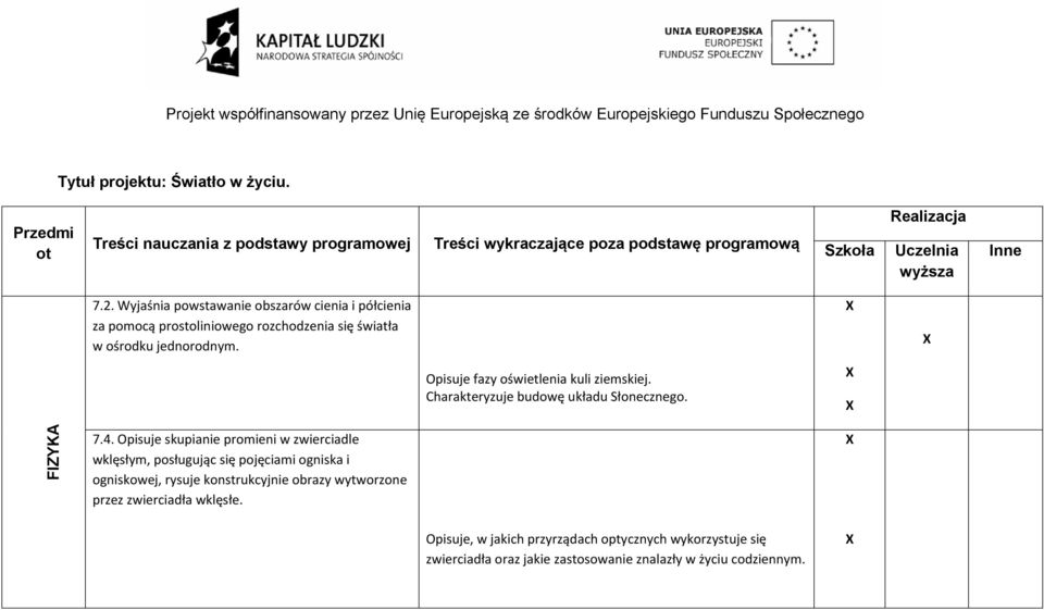 Wyjaśnia powstawanie obszarów cienia i półcienia za pomocą prostoliniowego rozchodzenia się światła w ośrodku jednorodnym. Opisuje fazy oświetlenia kuli ziemskiej.