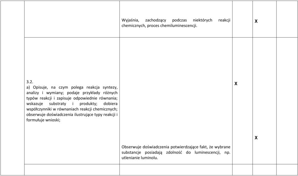 równania; wskazuje substraty i produkty; dobiera współczynniki w równaniach reakcji chemicznych; obserwuje doświadczenia