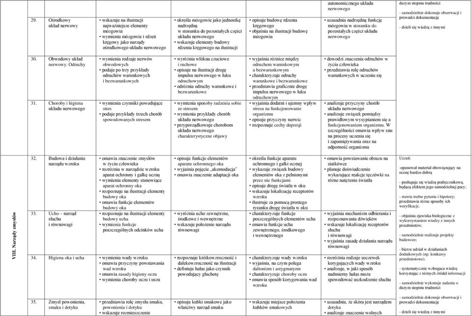 pozostałych części wskazuje elementy budowy rdzenia kręgowego na ilustracji opisuje budowę rdzenia kręgowego objaśnia na ilustracji budowę mózgowia autonomicznego układu uzasadnia nadrzędną funkcję