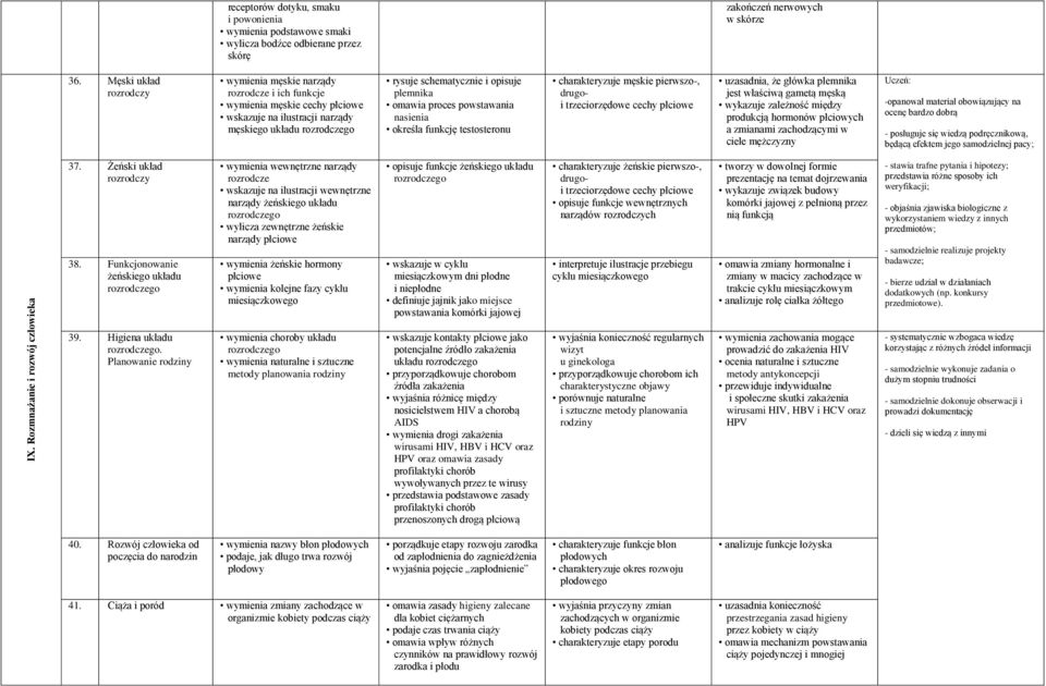 omawia proces powstawania nasienia określa funkcję testosteronu charakteryzuje męskie pierwszo-, drugoi trzeciorzędowe cechy płciowe uzasadnia, że główka plemnika jest właściwą gametą męską wykazuje